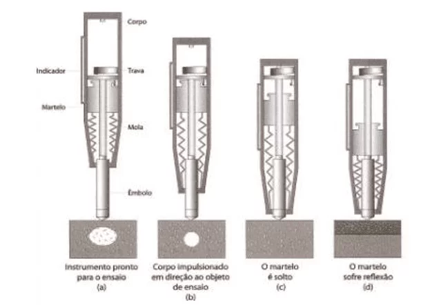 Diagrama esquemático ilustrando a operação do esclerômetro de reflexão