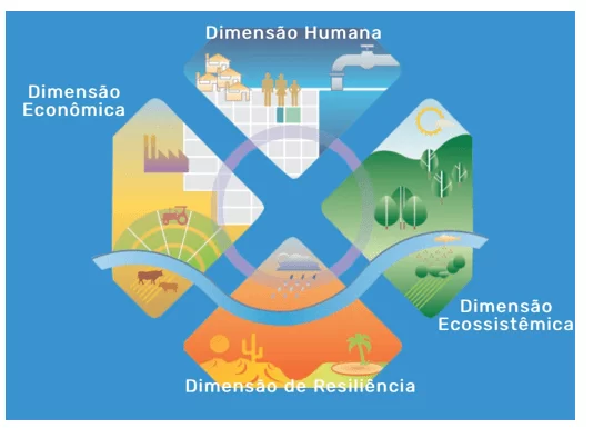 Dimensões do Plano Nacional de Segurança Hídrica (2019)