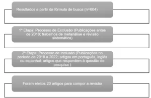 Fluxograma de identificação e seleção de artigos.