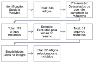 Fluxograma para seleção de artigos