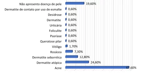 Incidência das doenças de pele nos estudantes