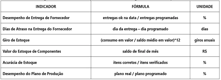 Indicadores para uma eficiente gestão de estoques