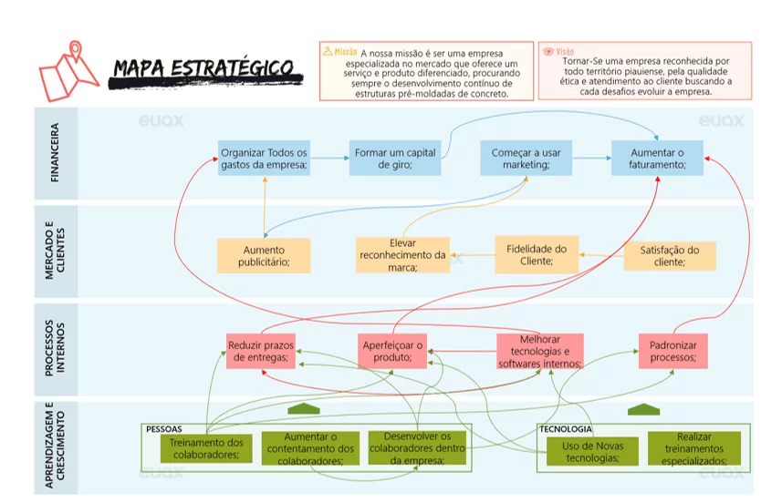 Mapa Estratégico da Empresa