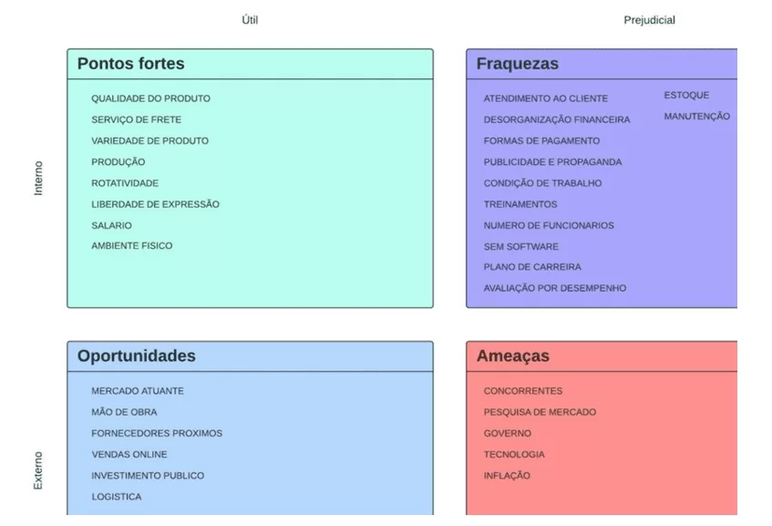 Matriz SWOT da Empresa