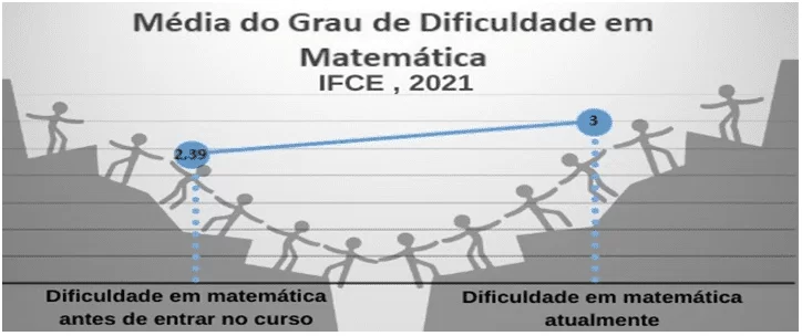 Média do grau de dificuldade em matemática apontado pelos alunos matriculados