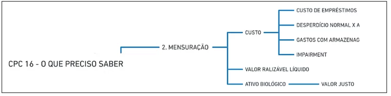 Mensuração de estoque