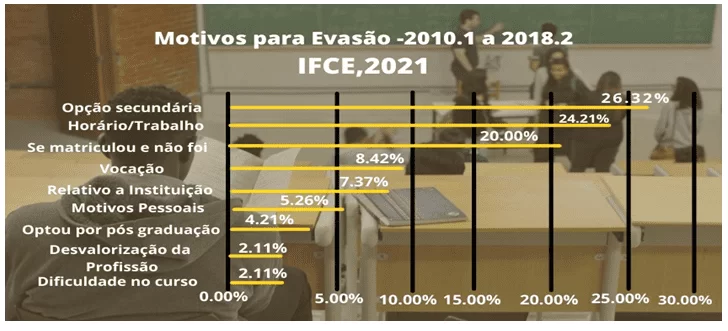 Motivos para Evasão – 2010.1 a 2018.2
