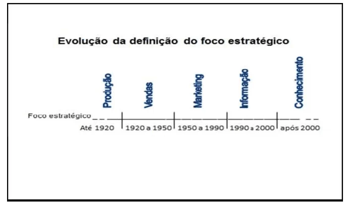 Mudança do Foco Estratégico com o Tempo