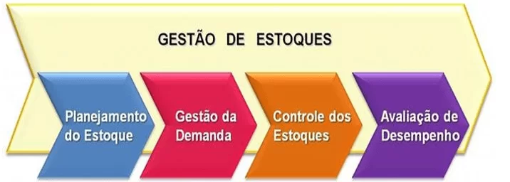 Processo de gestão de estoques