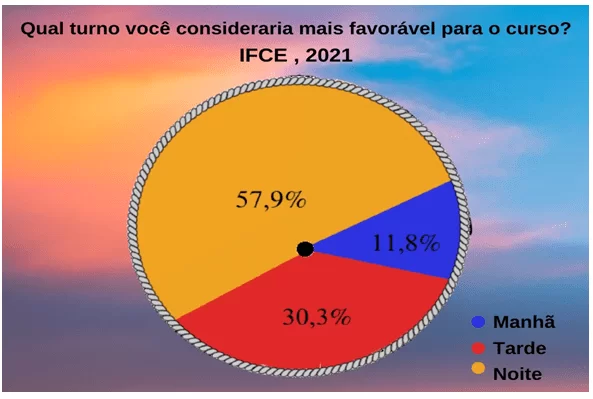 Turno favorável para o curso apontado pelos alunos matriculados