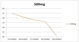 Curva de mortalidade com adição do Fenobarbital na dosagem de 500 mg.