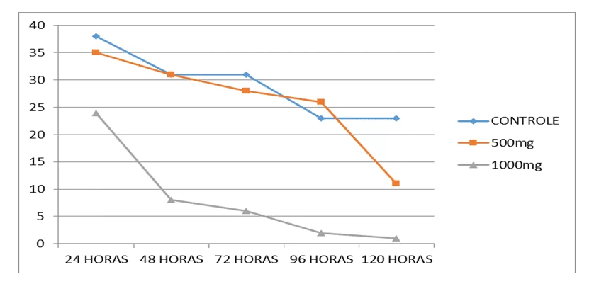 Curva de mortalidade para comparação nas três dosagens