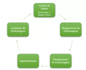 Etapas do Processo de Enfermagem