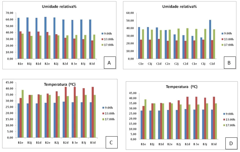 Gráficos com os resultados das variáveis microclimáticas aferidas nos três horários durante o dia 15022010