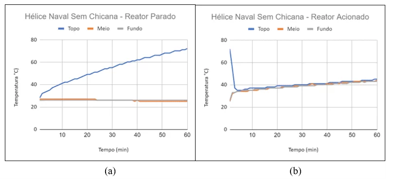 Gráficos hélice naval sem chicanas
