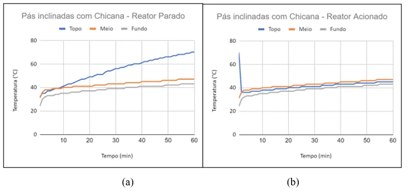 Gráficos pás inclinadas com chicanas