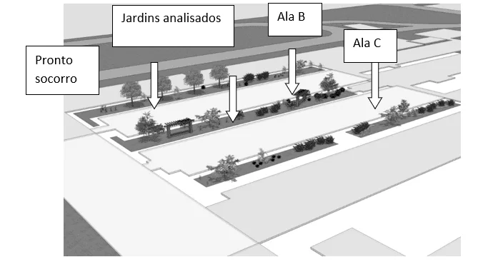 Maquete das áreas verdes avaliadas entre as alas de internação