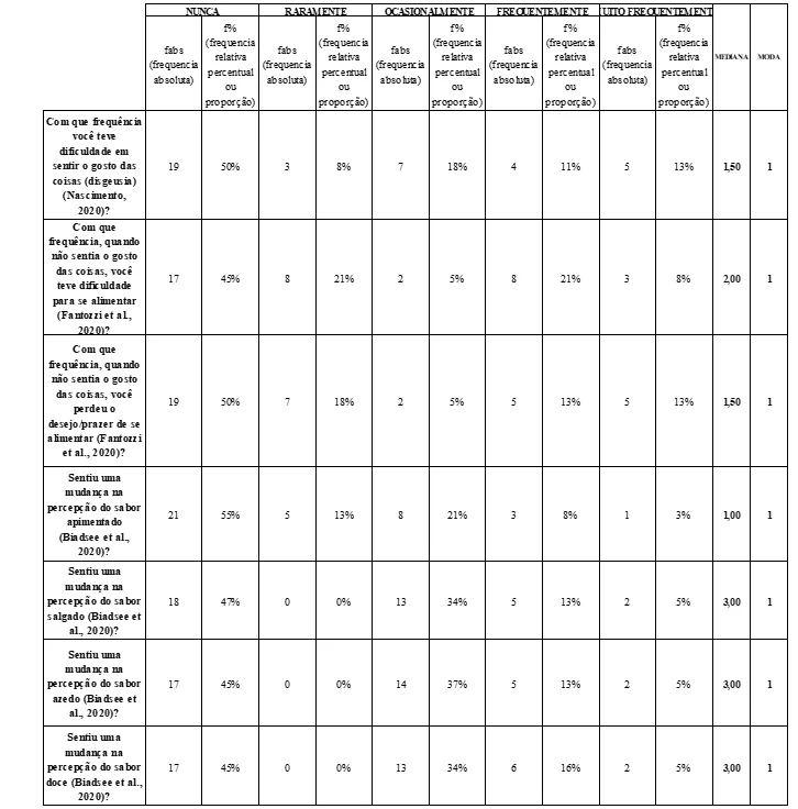 Mostra as frequências absolutas e relativas de questionamentos sobre gustação respondidas por discentes que tiveram COVID-19 por turma de curso integrado integral de alimentos do IFAP.