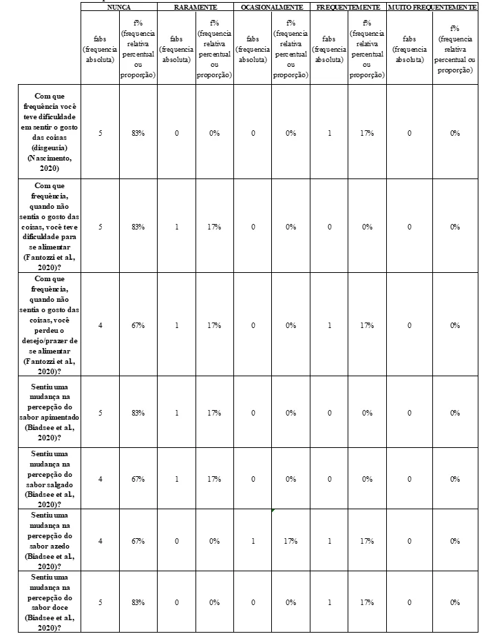 Mostra as frequências absolutas e relativas de questionamentos sobre gustação respondidas por docentes do IFAP que tiveram COVID-19.