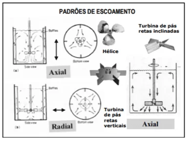 Padrões de escoamento dos impelidores a ser utilizados nos testes