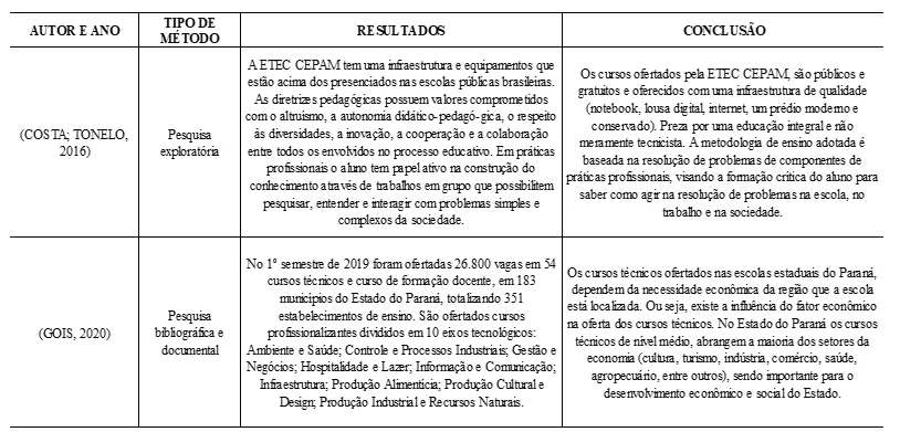 Resultados e conclusões dos artigos sobre experiências diferenciadas da educação profissional nas escolas públicas estaduais, com método, autor, e ano de cada artigo.