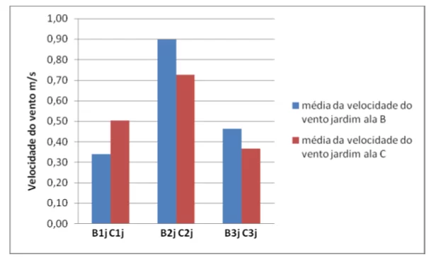 média da velocidade do vento nos jardins da ala B (A) e da ala C