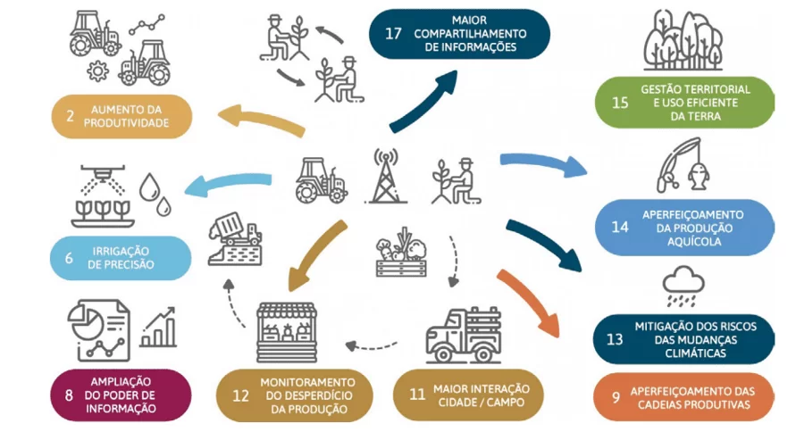 Objetivos de desenvolvimento sustentável relacionados com a agricultura.