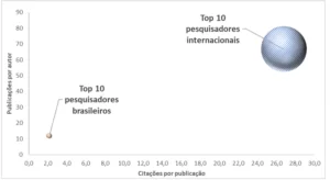 Produtividade, citação e impacto relativo dos Top 10 pesquisadores internacionais e brasileiros com maior número de publicações