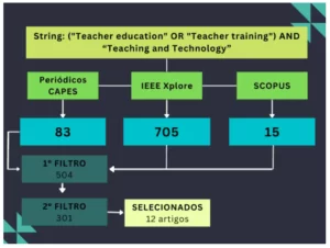 Quantidade de artigos resultantes das fases da revisão sistemática