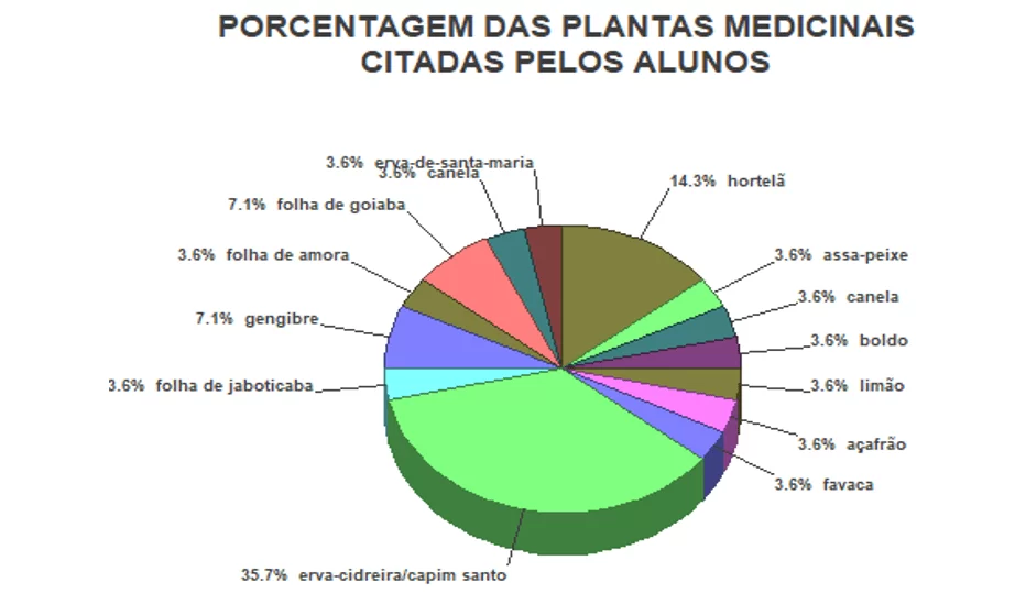 Relação das plantas medicinais relatadas pelos estudantes do 4º e 5º ano