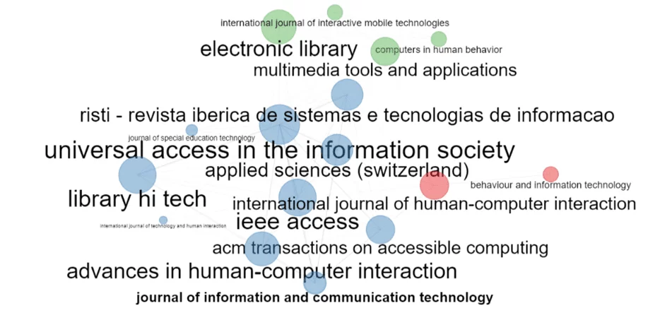 Analysis of bibliographic coupling