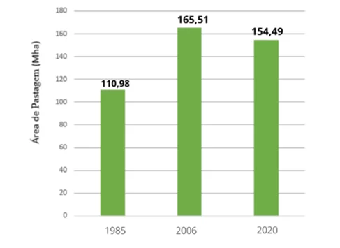 Área de pastagens no Brasil (1985 – 2020