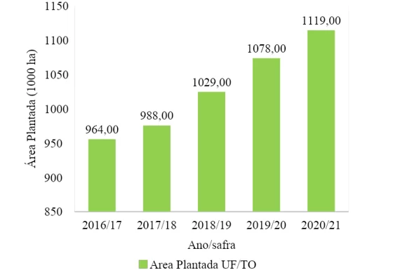 Área plantada com soja no estado do Tocantins (2016 – 2020).