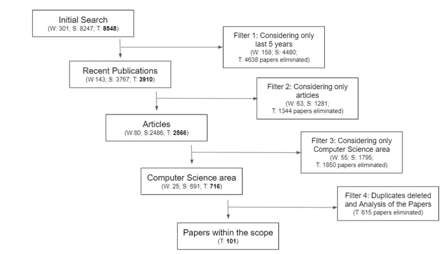 Filtering process.