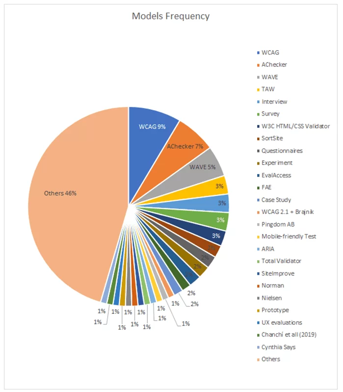 Frequency of citation of the models