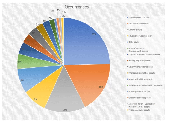 Occurrence of the target public