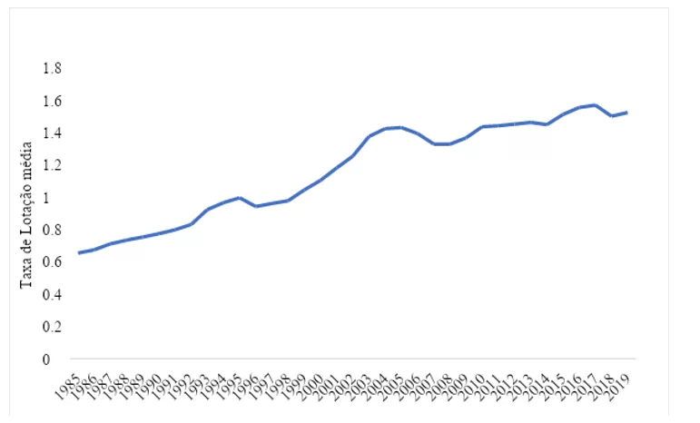 Taxa de lotação média no estado do Tocantins (1985 – 2019