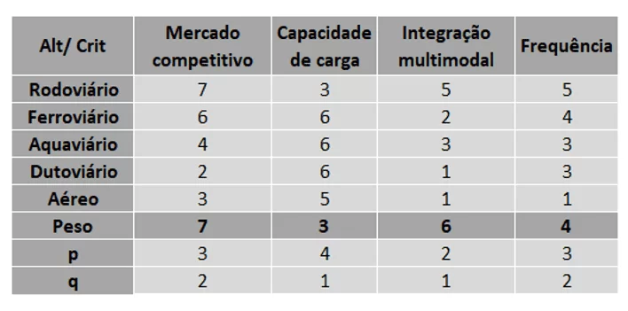 Matriz de decisão.