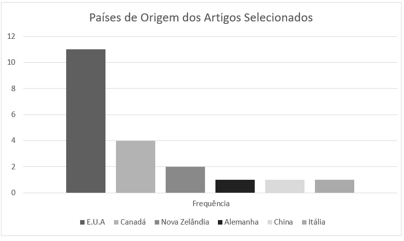 Proporção dos países de origem entre os artigos selecionados, Brasil, 2020