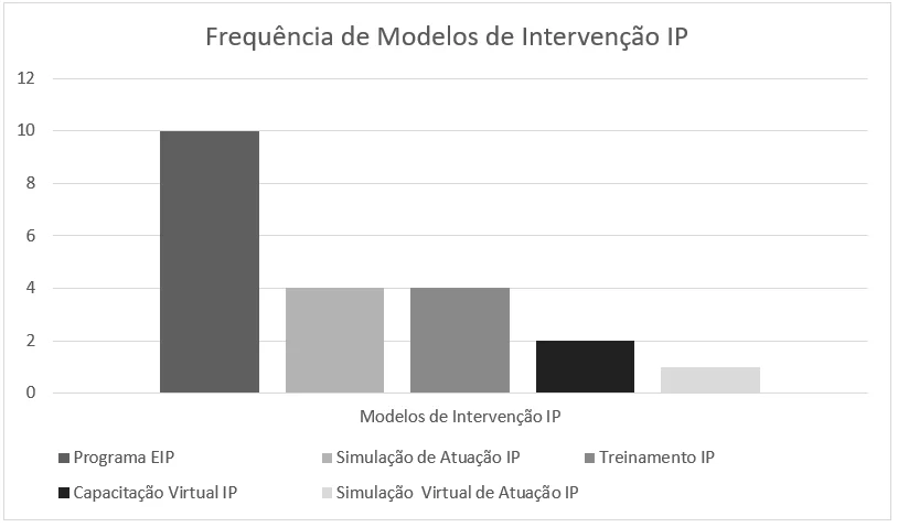 Representação da frequência de aplicação de modelos de intervenção IP entre os artigos selecionados, Brasil, 2020