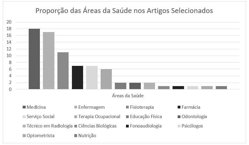 Representação gráfica da proporção em que diferentes áreas da saúde estavam presentes entre os 21 artigos selecionados, Brasil, 2020