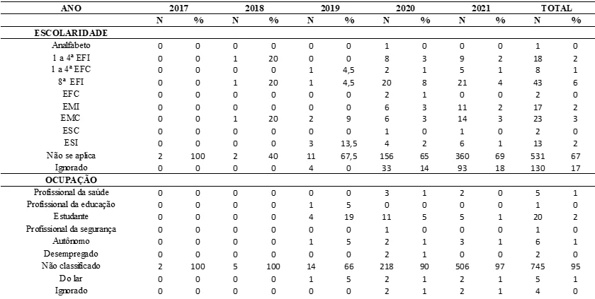 Escolaridade e Ocupação nas Notificações por Sarampo de 2017 a 2021, Macapá, AP, Brasil