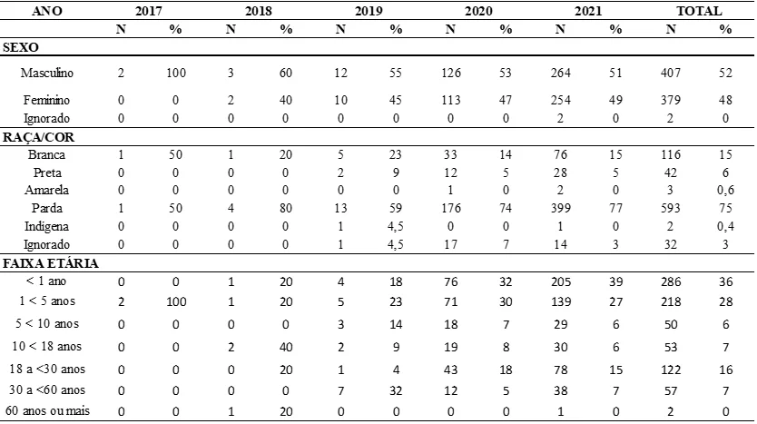 Sexo, Raça e Faixa Etária de Notificações por Sarampo de 2017 a 2021, Macapá, AP, Brasil