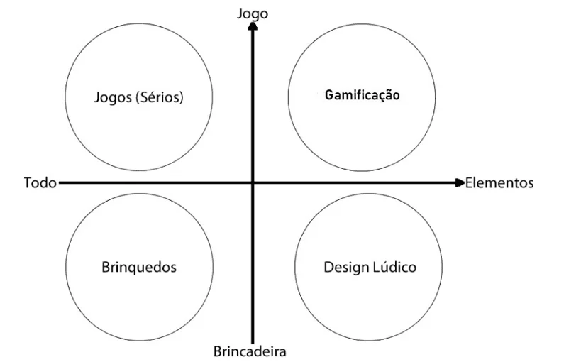 Contextualização da Gamificação