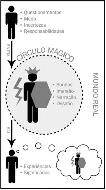 Representação do Círculo Mágico