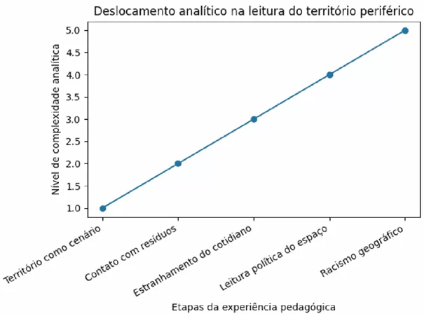 Deslocamento analítico do território periférico ao racismo geográfico