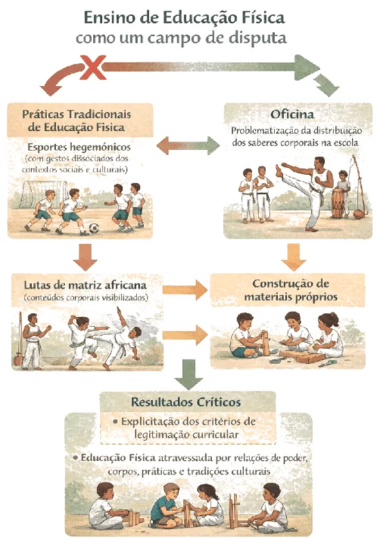 Disputas curriculares na Educação Física