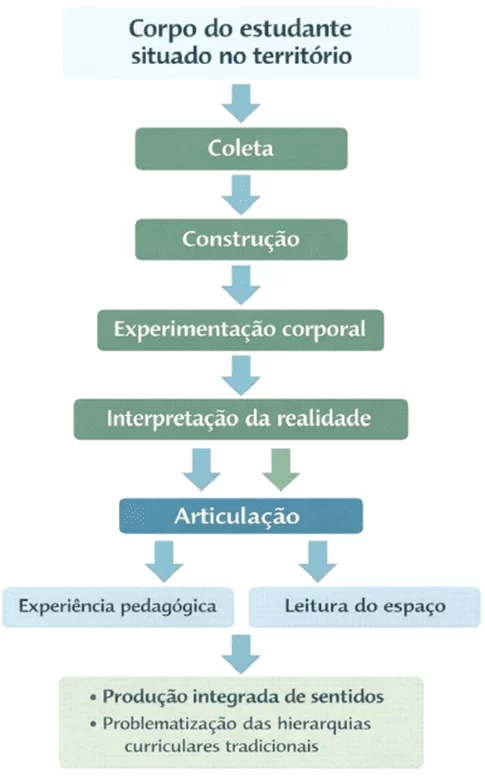 Corpo, território e conhecimento
