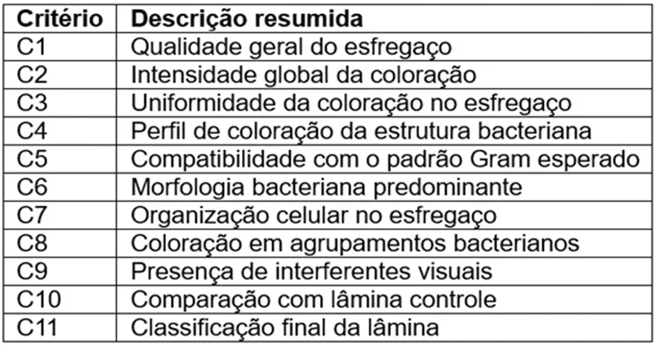 Critérios utilizados para avaliação qualitativa das lâminas coradas pelo método de Gram