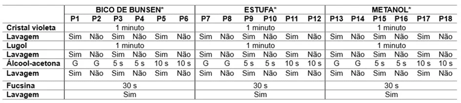 Descrição dos protocolos de coloração de Gram avaliados, segundo método de fixação e variações operacionais